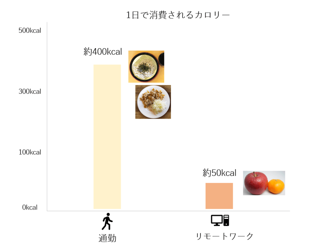 カロリー比較